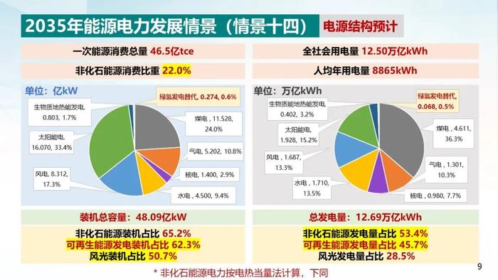 中国电科院 周孝信：双碳目标下我国能源电力系统发展前景分析