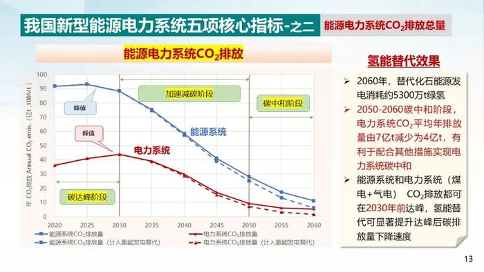 中国电科院 周孝信：双碳目标下我国能源电力系统发展前景分析