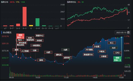 沪指上演大反弹，收复3300点关口！ 有色金属与国防军工板块均涨超3%