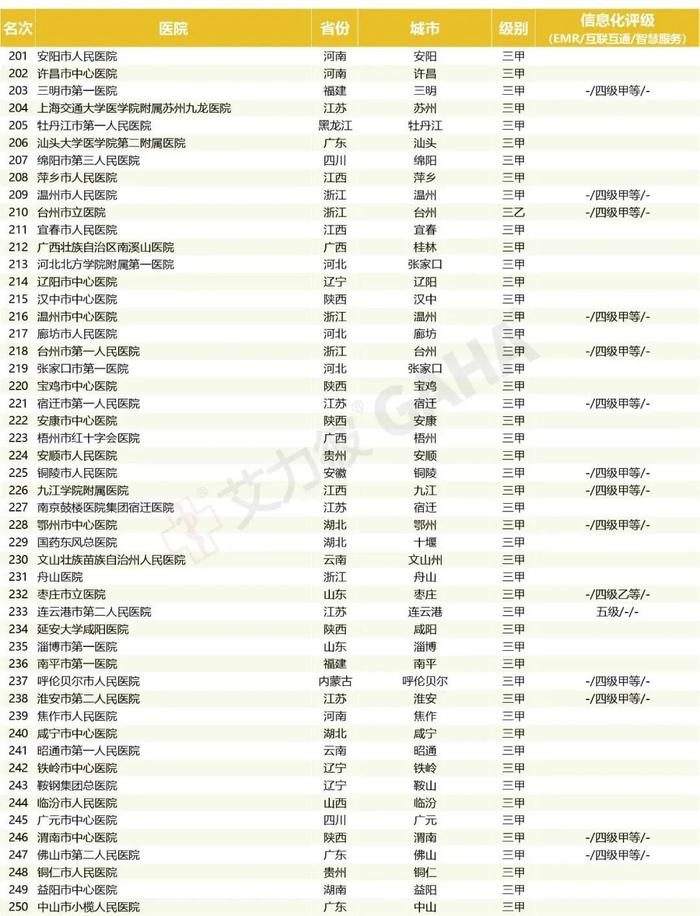 最新｜地级城市医院500强、专科排行两大榜单发布（附名单）