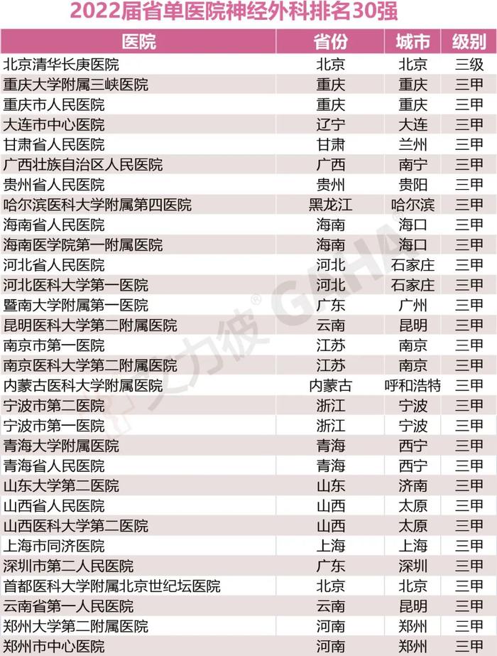 收藏｜省单百强医院，17个专科大排名（附名单）