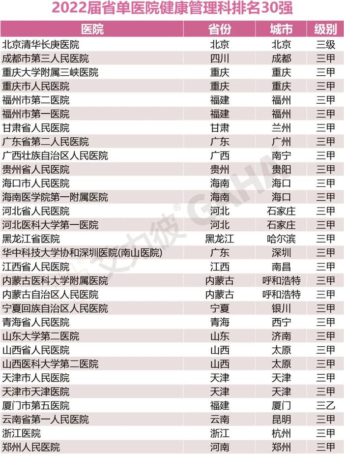 收藏｜省单百强医院，17个专科大排名（附名单）