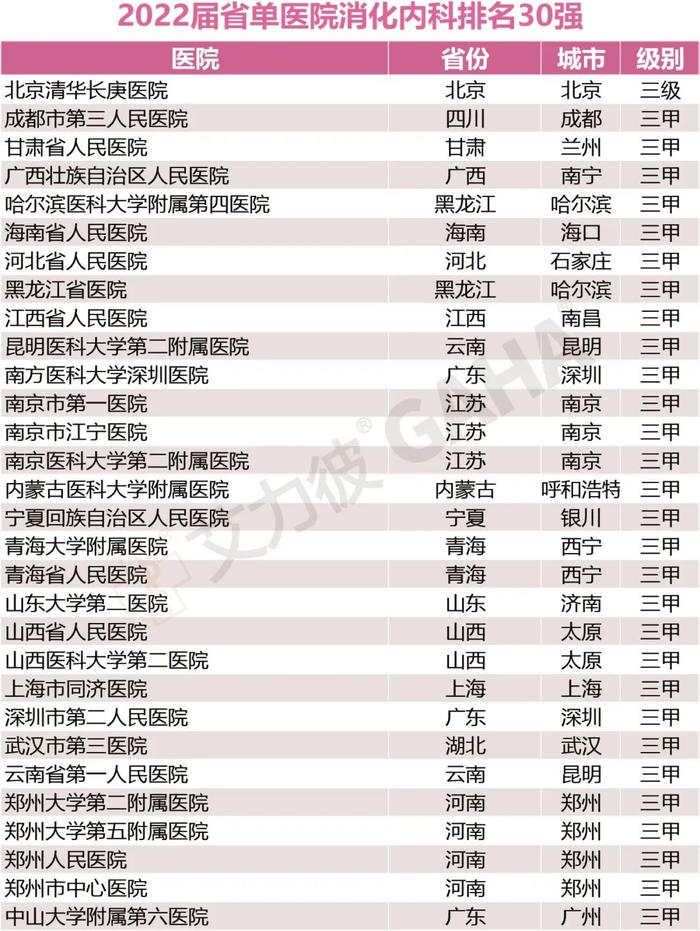 收藏｜省单百强医院，17个专科大排名（附名单）