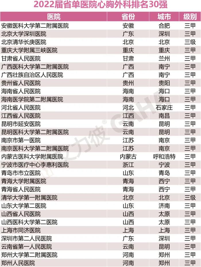 收藏｜省单百强医院，17个专科大排名（附名单）