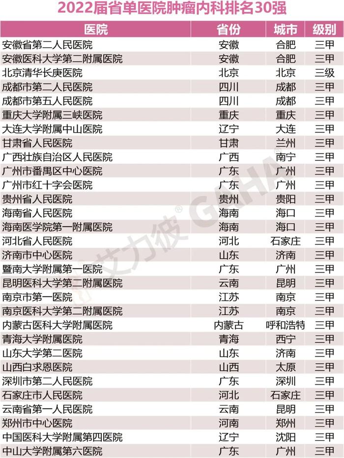 收藏｜省单百强医院，17个专科大排名（附名单）