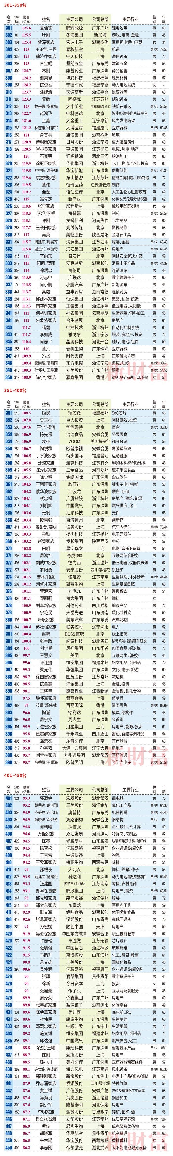 2023新财富500富人榜：钟睒睒三夺首富，身家超过三个马云