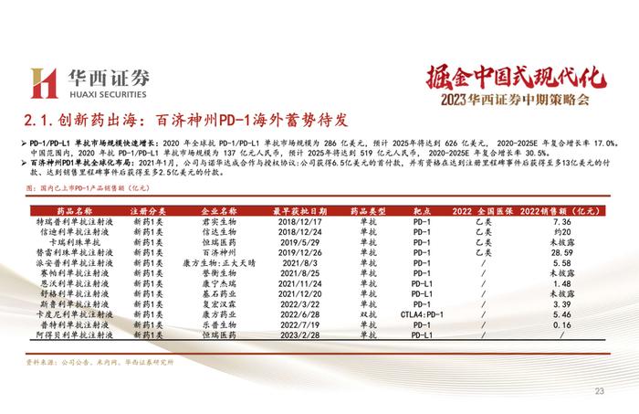 【华西医药崔文亮团队】️《医药行业2023年中期投资策略报告：行业复苏势头显著，创新打开未来空间》