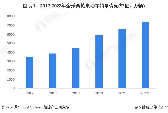 2023年全球两轮电动车行业发展现状分析 中国两轮电动车锂电化程度较低【组图】