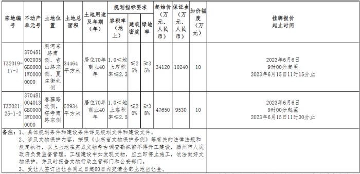 山东省滕州市自然资源局国有建设用地使用权网上挂牌出让公告