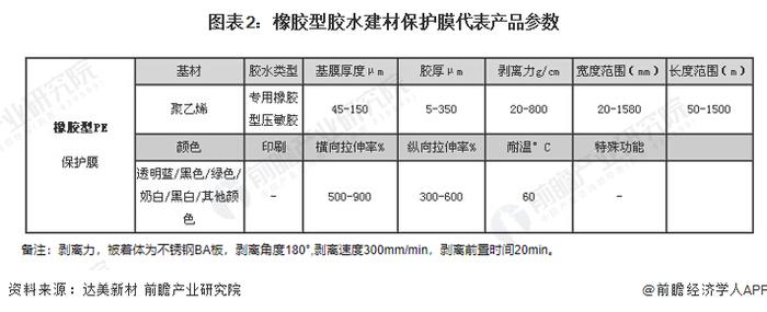 2023年中国橡胶型建材保护膜行业市场现状及发展趋势分析 有望早日实现国产替代【组图】