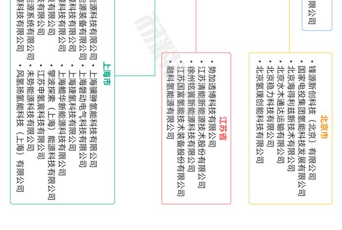 一张图看懂氢燃料电池产业链、供应链、资本链、创新链