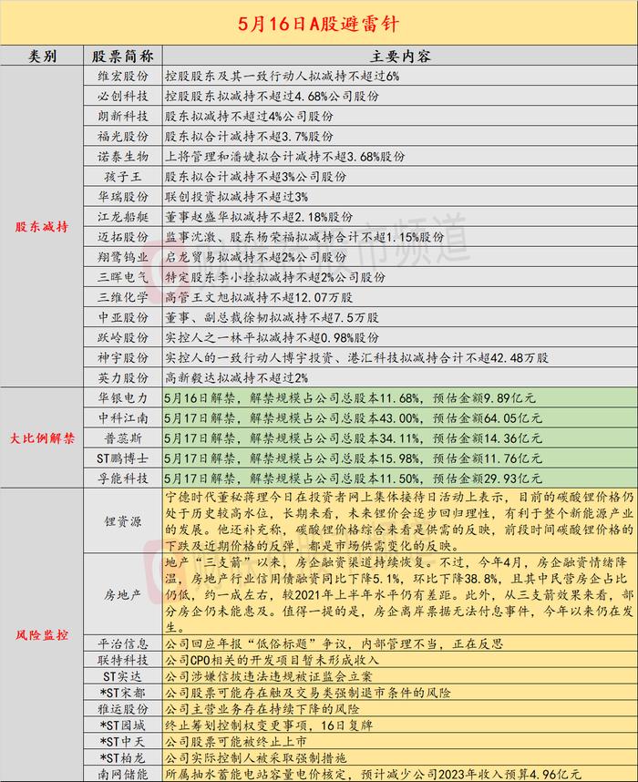 5月16日投资避雷针：年内4倍大牛股发布异动公告 CPO相关项目暂未形成收入