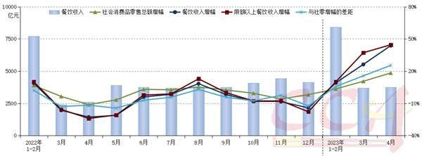 越夜越嗨！4月份全国餐饮收入猛增4成 夜经济再添旺火