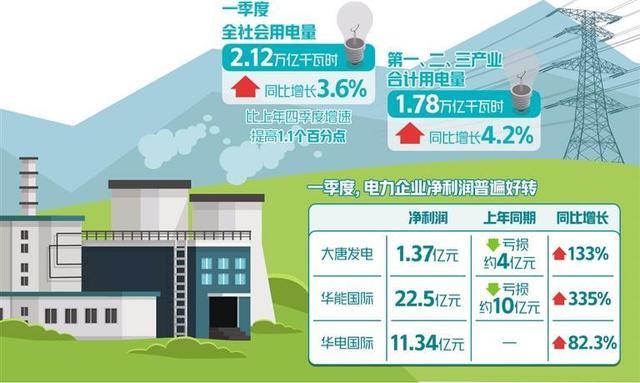 一季度电力企业业绩普遍好转