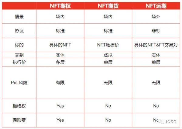 从商品投机到金融投机：NFT衍生品的符号游戏