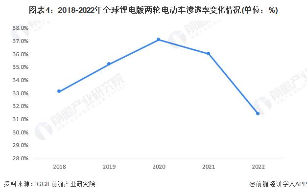 2023年全球两轮电动车行业发展现状分析 中国两轮电动车锂电化程度较低【组图】