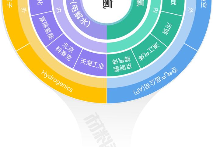 一张图看懂氢燃料电池产业链、供应链、资本链、创新链