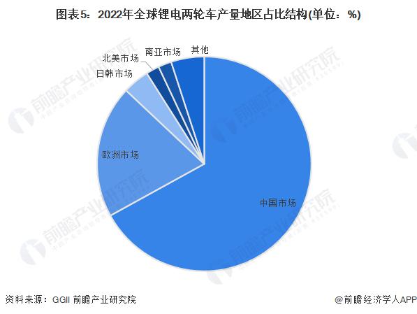 2023年全球两轮电动车行业发展现状分析 中国两轮电动车锂电化程度较低【组图】