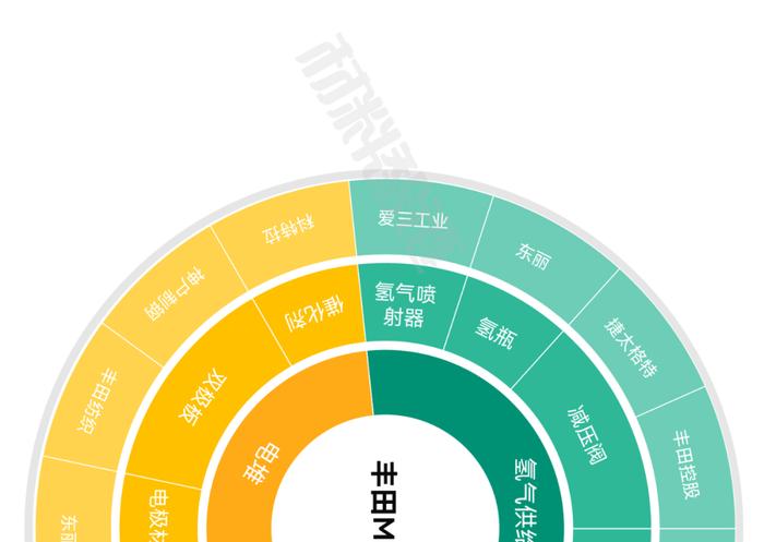 一张图看懂氢燃料电池产业链、供应链、资本链、创新链