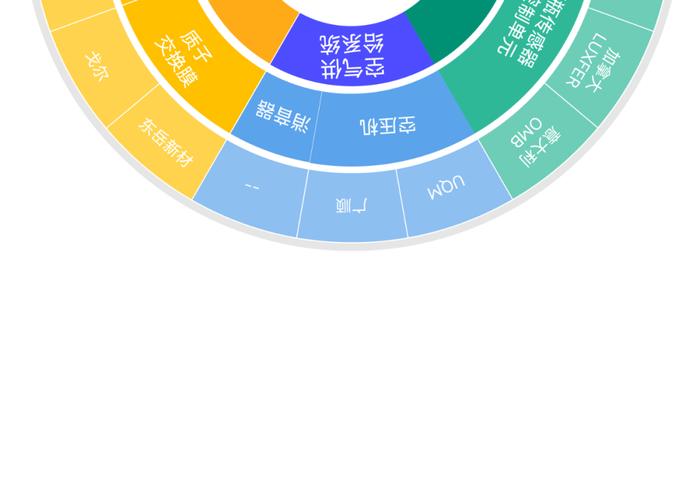 一张图看懂氢燃料电池产业链、供应链、资本链、创新链