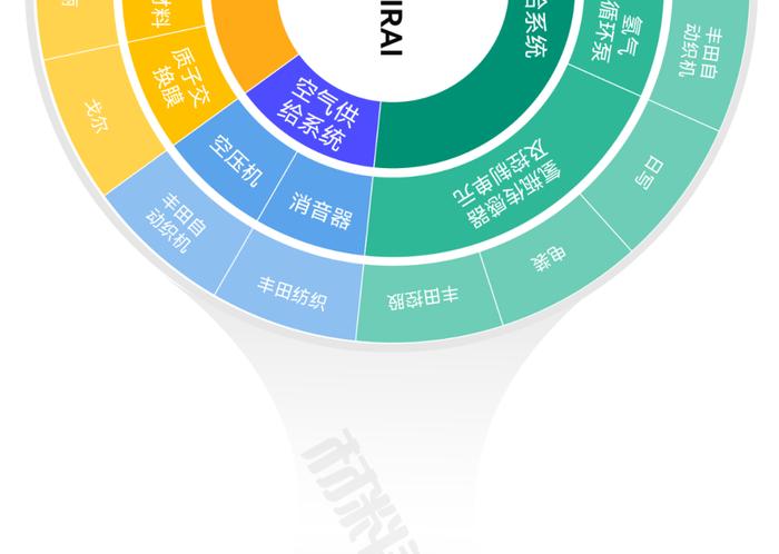 一张图看懂氢燃料电池产业链、供应链、资本链、创新链