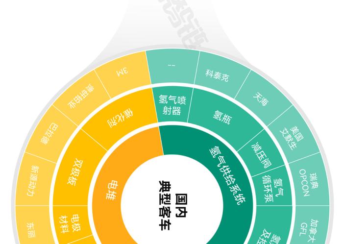 一张图看懂氢燃料电池产业链、供应链、资本链、创新链