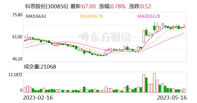 科思股份：目前公司生产销售正常 总体市场需求处于增长态势 主要产品产销状况良好