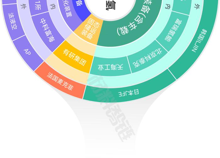 一张图看懂氢燃料电池产业链、供应链、资本链、创新链