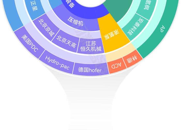 一张图看懂氢燃料电池产业链、供应链、资本链、创新链