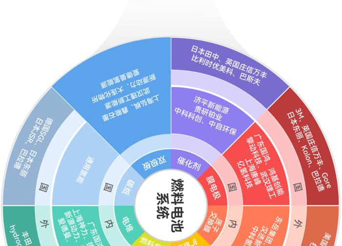 一张图看懂氢燃料电池产业链、供应链、资本链、创新链