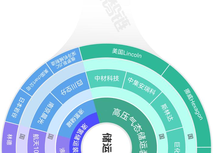 一张图看懂氢燃料电池产业链、供应链、资本链、创新链