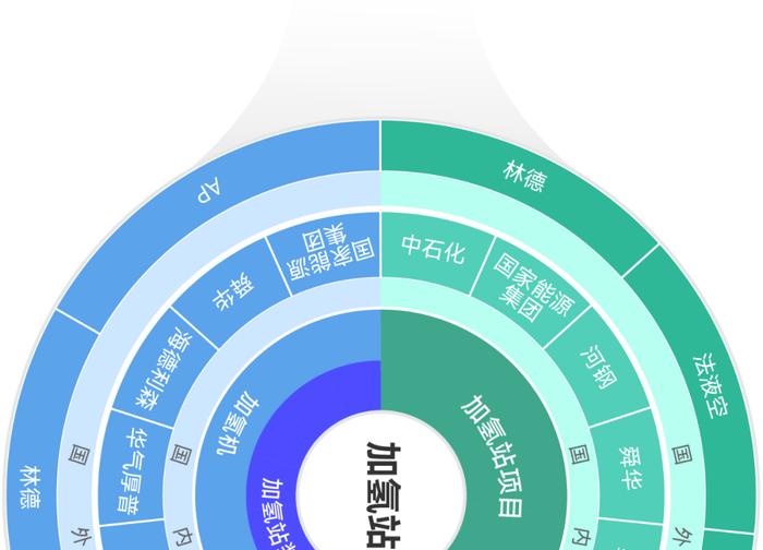 一张图看懂氢燃料电池产业链、供应链、资本链、创新链