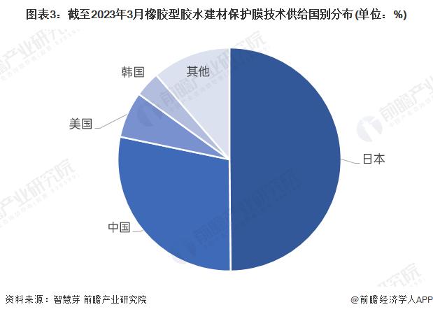 2023年中国橡胶型建材保护膜行业市场现状及发展趋势分析 有望早日实现国产替代【组图】