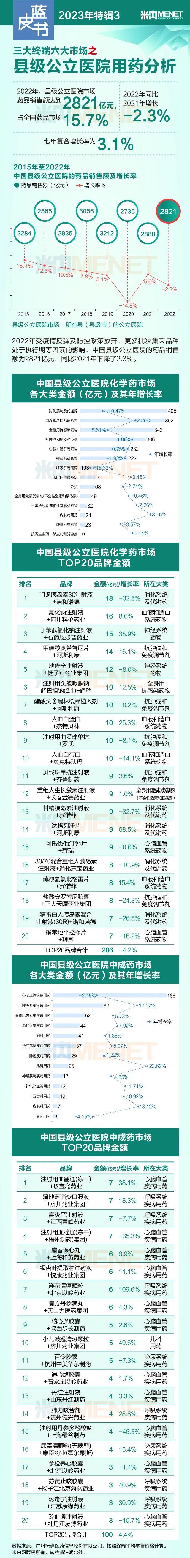 【重磅】2821亿！县级公立医院市场10个10亿品牌亮眼，科伦、石药、扬子江上榜