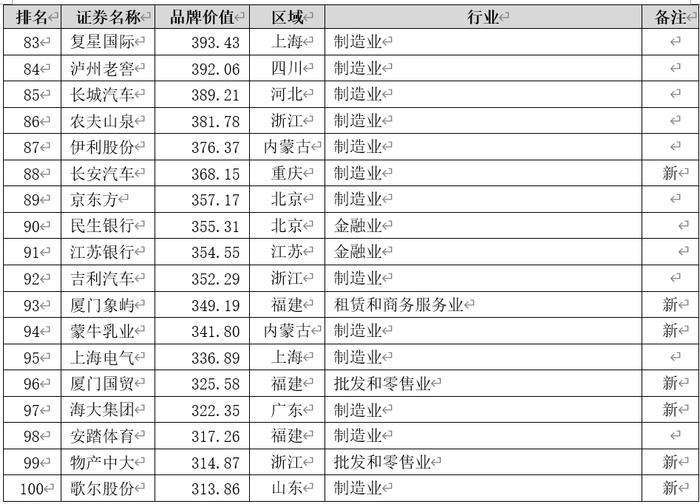 宁德时代甩国内6家整车企业？上海这份榜单透露中国制造“面粉比面包贵”……