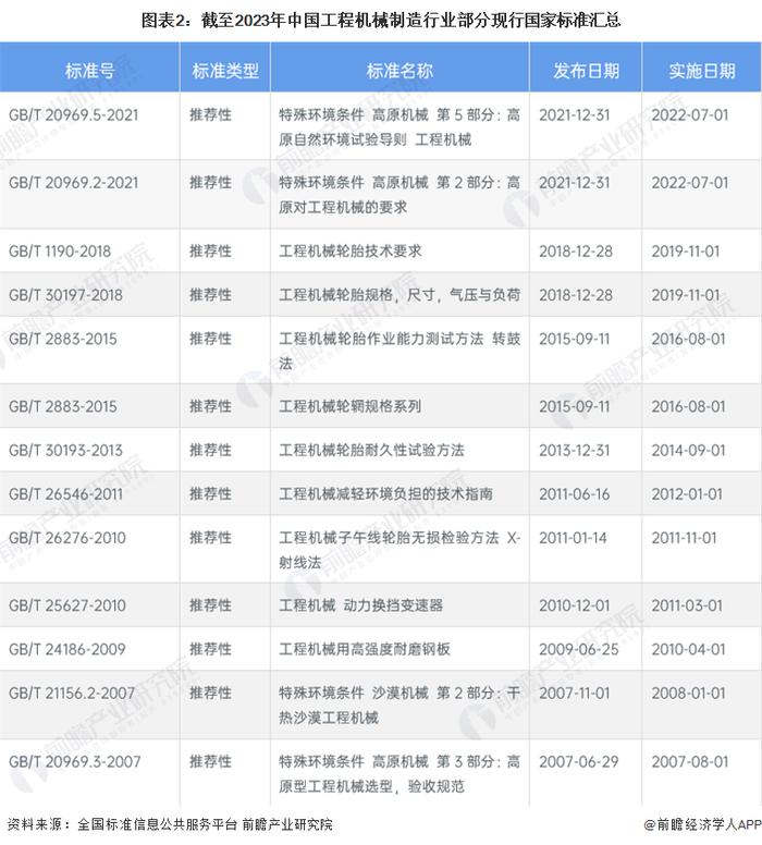 2023年中国工程机械制造行业标准体系建设现状分析 标准类型丰富【组图】