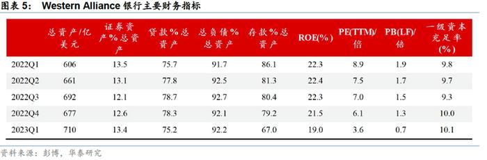 下一个破产的可能是谁？美国“高危”中小银行图鉴