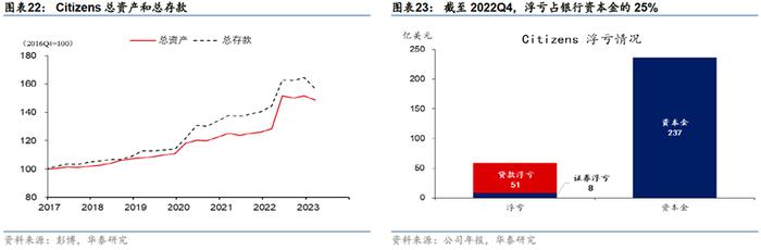 下一个破产的可能是谁？美国“高危”中小银行图鉴