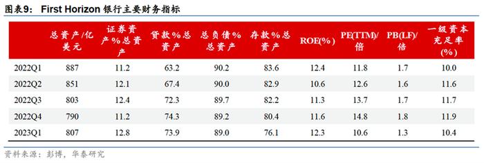 下一个破产的可能是谁？美国“高危”中小银行图鉴