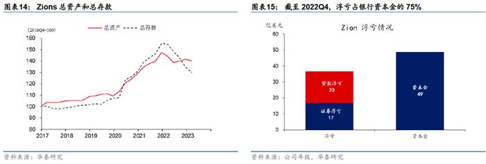 下一个破产的可能是谁？美国“高危”中小银行图鉴