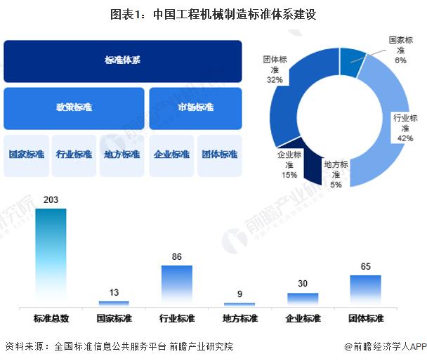 2023年中国工程机械制造行业标准体系建设现状分析 标准类型丰富【组图】