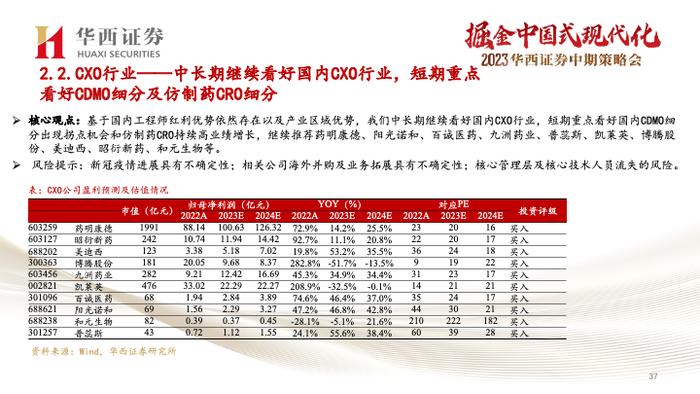 【华西医药崔文亮团队】️《医药行业2023年中期投资策略报告：行业复苏势头显著，创新打开未来空间》