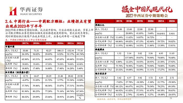 【华西医药崔文亮团队】️《医药行业2023年中期投资策略报告：行业复苏势头显著，创新打开未来空间》