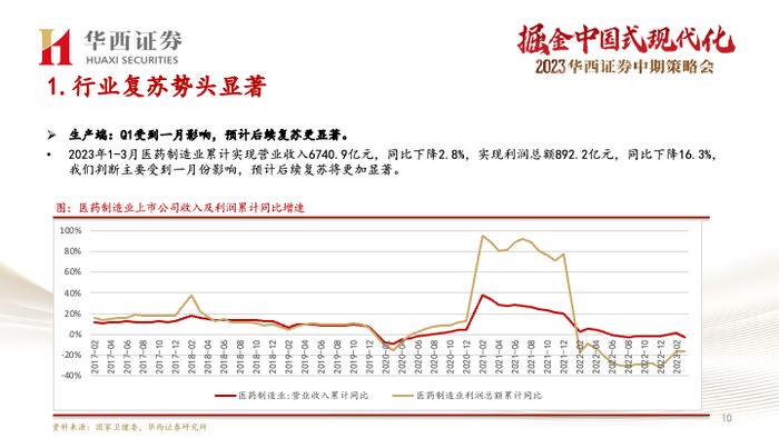 【华西医药崔文亮团队】️《医药行业2023年中期投资策略报告：行业复苏势头显著，创新打开未来空间》