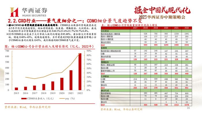 【华西医药崔文亮团队】️《医药行业2023年中期投资策略报告：行业复苏势头显著，创新打开未来空间》