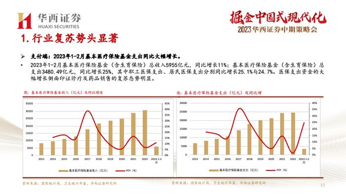 【华西医药崔文亮团队】️《医药行业2023年中期投资策略报告：行业复苏势头显著，创新打开未来空间》