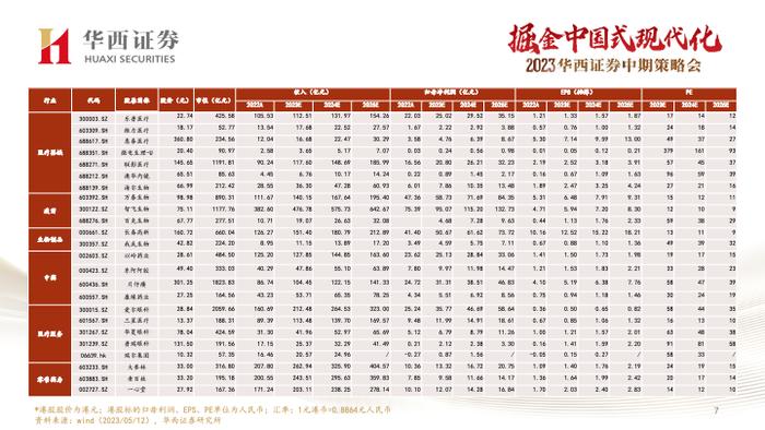 【华西医药崔文亮团队】️《医药行业2023年中期投资策略报告：行业复苏势头显著，创新打开未来空间》