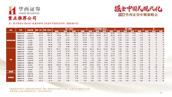 【华西医药崔文亮团队】️《医药行业2023年中期投资策略报告：行业复苏势头显著，创新打开未来空间》