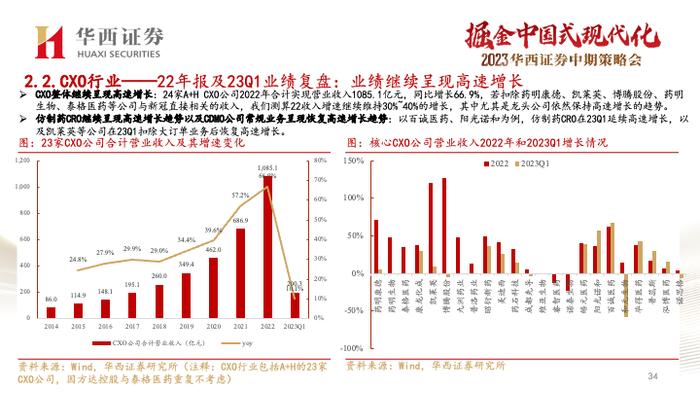 【华西医药崔文亮团队】️《医药行业2023年中期投资策略报告：行业复苏势头显著，创新打开未来空间》