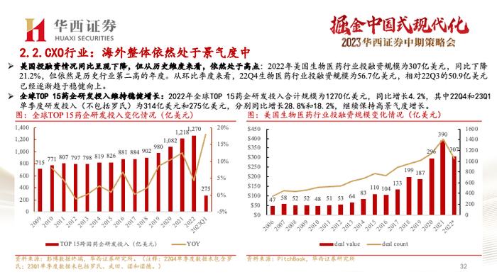 【华西医药崔文亮团队】️《医药行业2023年中期投资策略报告：行业复苏势头显著，创新打开未来空间》